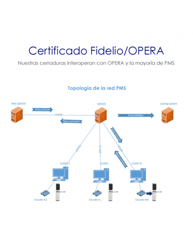 Comprar Cerradura para Hoteles con Tarjeta